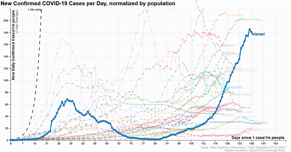 91-DIVOC: Israel average new cases per million per day