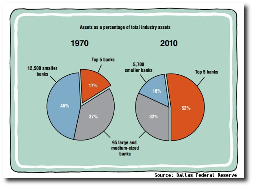 A chart created by the Federal Reserve Bank of Dallas, showing distribution of assets in the U.S. banking industry.