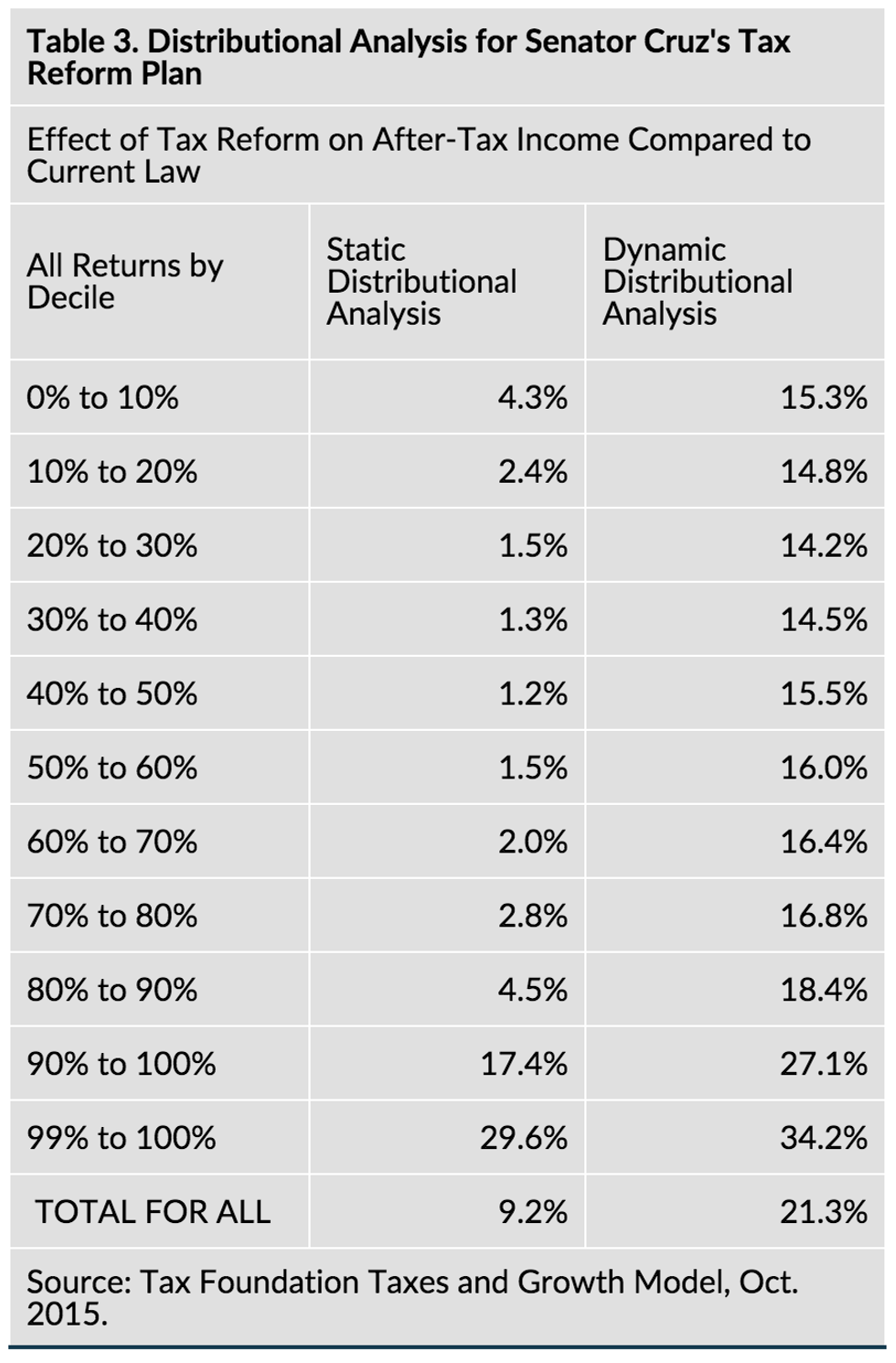 Analysis of Cruz Tax Plan by TaxFoundation.org