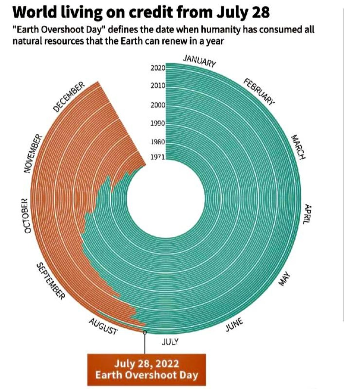 Alarm as Earth hits 'Overshoot Day' Thursday: NGOs