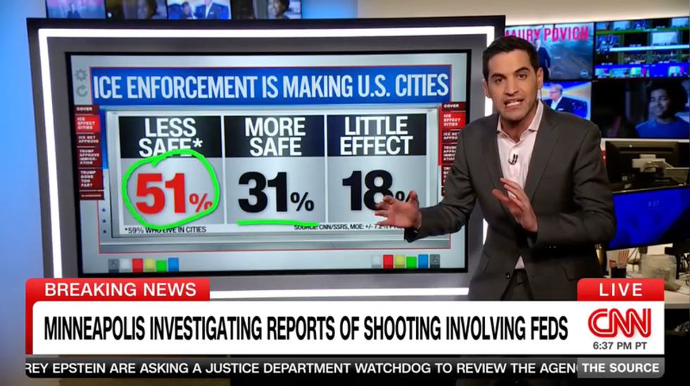 CNN reporter loses it after eye-popping poll is released: 'Gives the game away!'