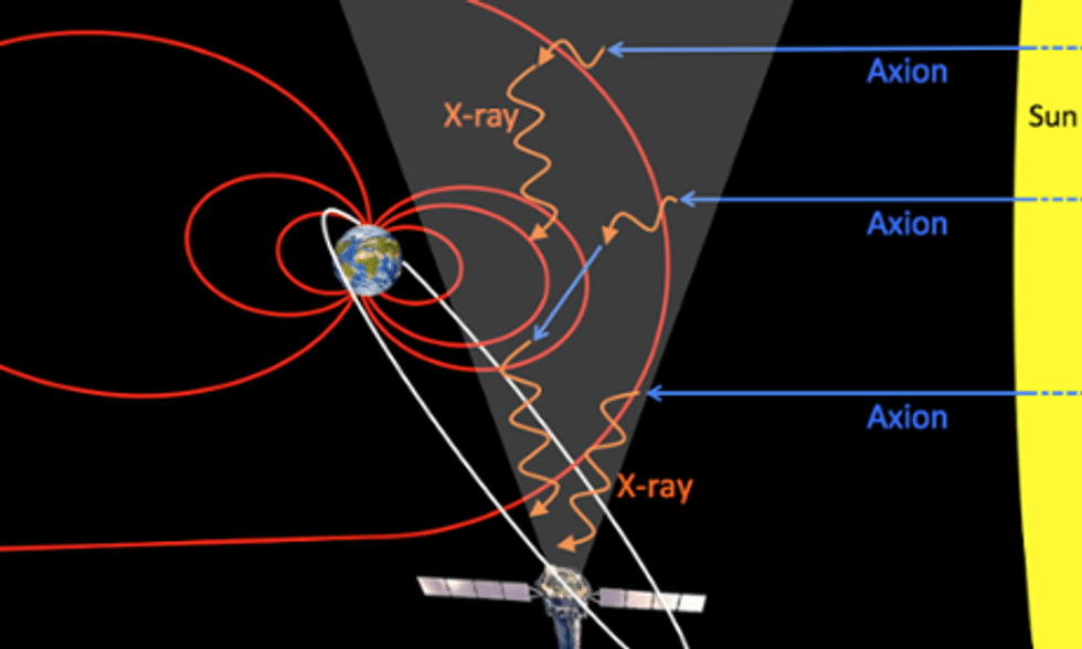Graphic showing dark matter particles known as axions streaming from the sun