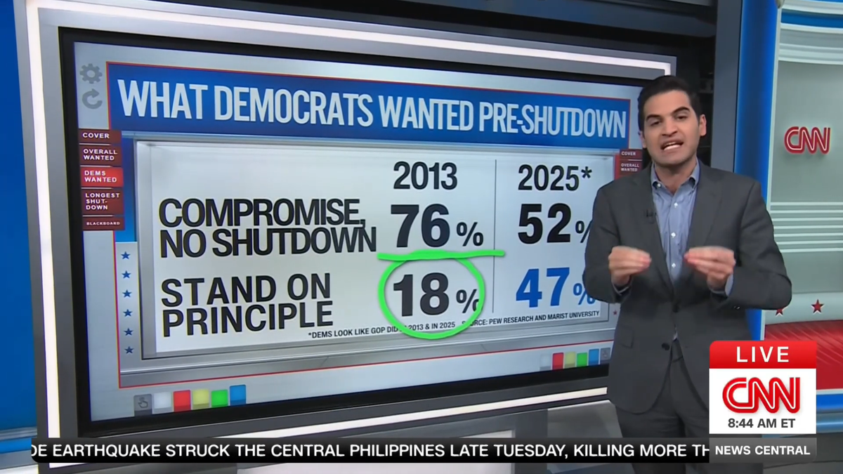 'Nearly triple!' CNN expert stunned as Dems rake in support in shutdown fight