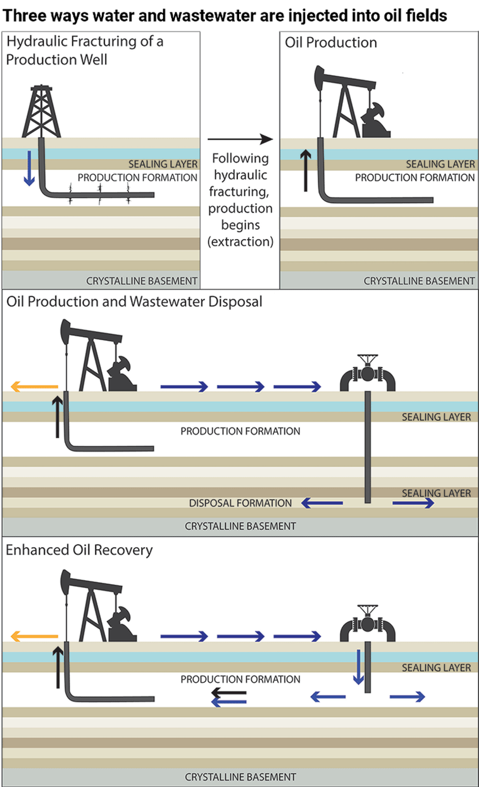 illustration of fracking, oil recovery and wastewater disposal.