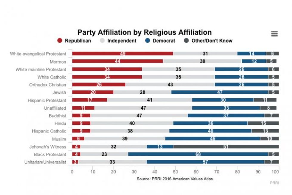 Not all Catholics have abandoned the Democrats — only white Catholics