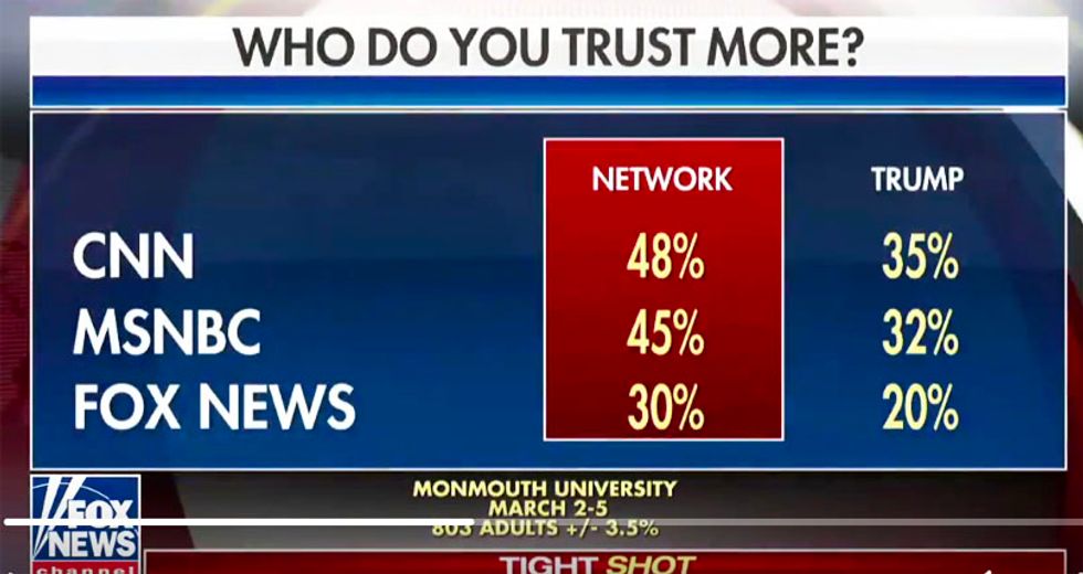 'Take that down': Howard Kurtz surprised after graphic pops up showing Fox News is least trusted network