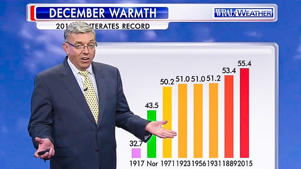 Analysis: Only one meteorologist in entire US linked 'climate change' to record hot Christmas