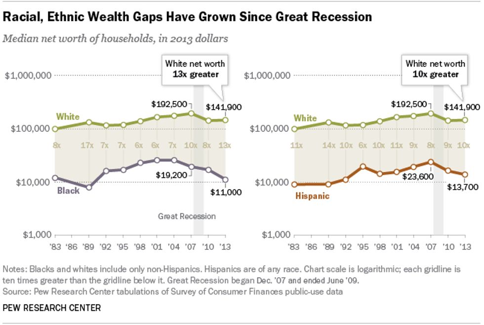 Smart Chart: The black-white wealth gap widened during the Great Recession