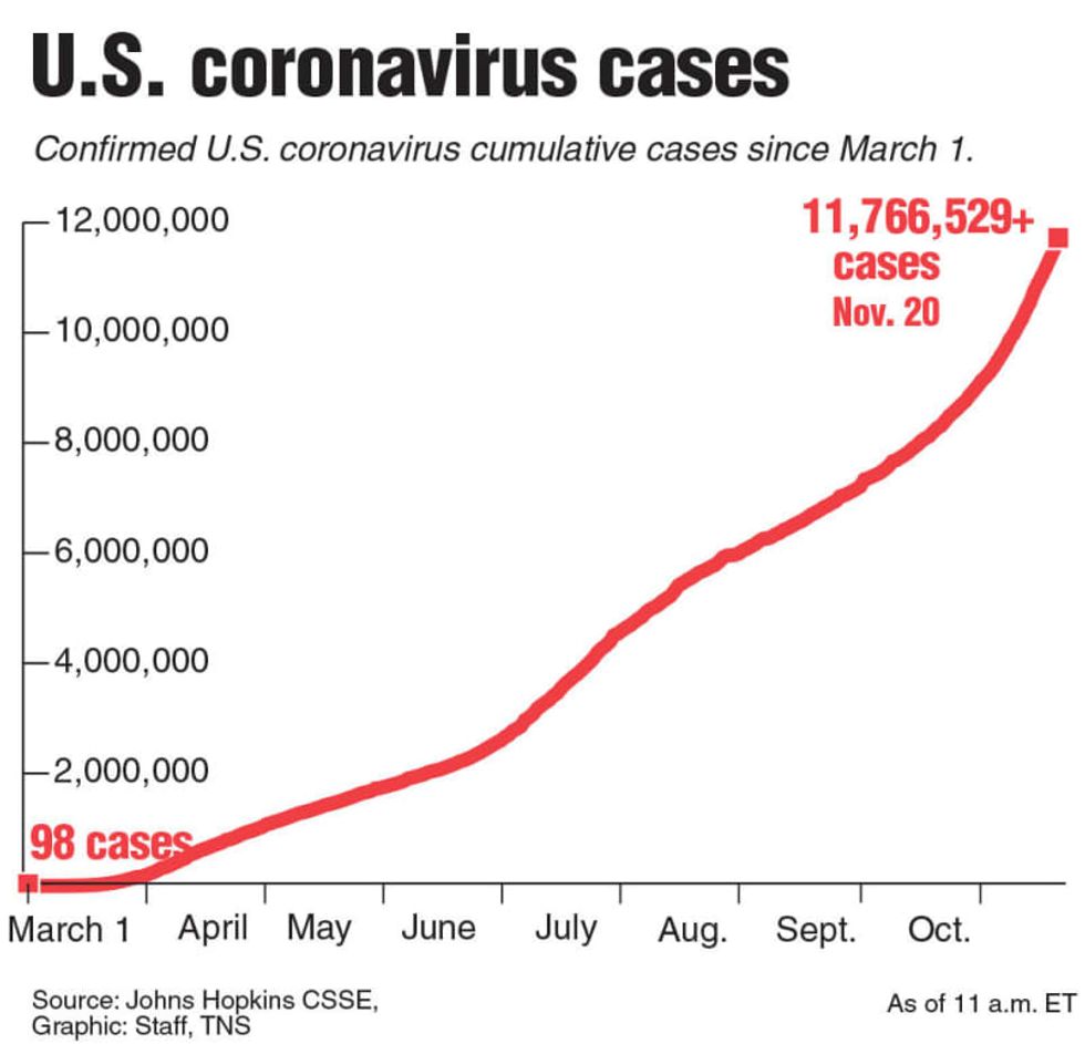 US soars past 12 million coronavirus cases