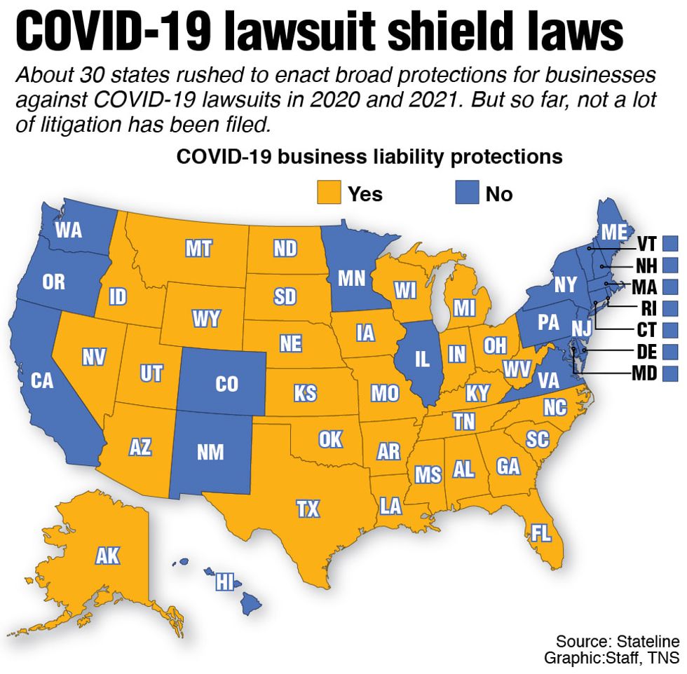 States braced for a wave of COVID lawsuits. It never arrived