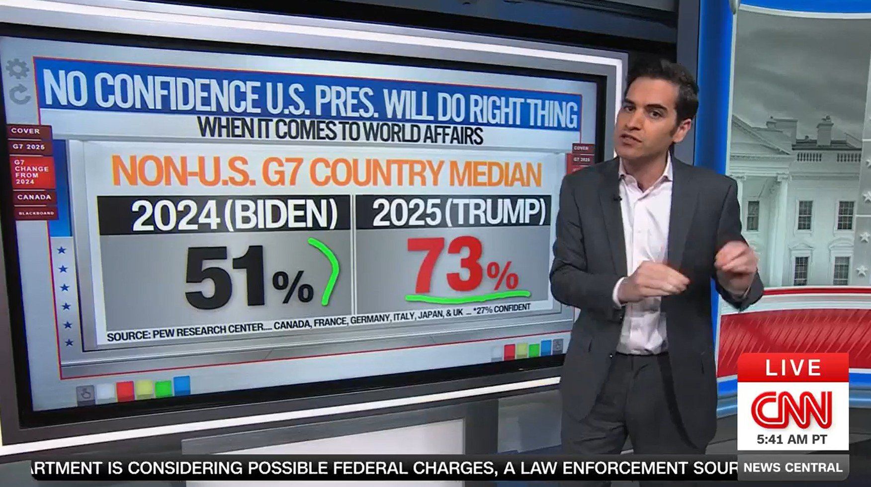 Harry Enten on world confidence in Trump (CNN Screenshot) 2025-06-16