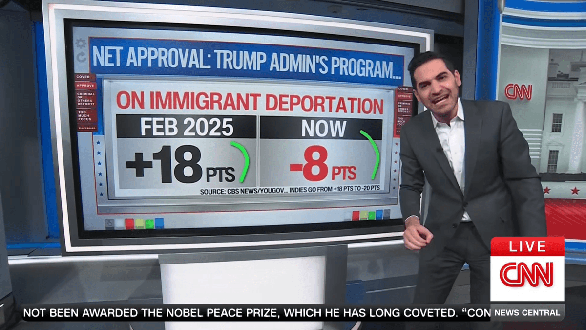 Data guru floored as he sees Trump's most popular action implode: 'Completely flipped'