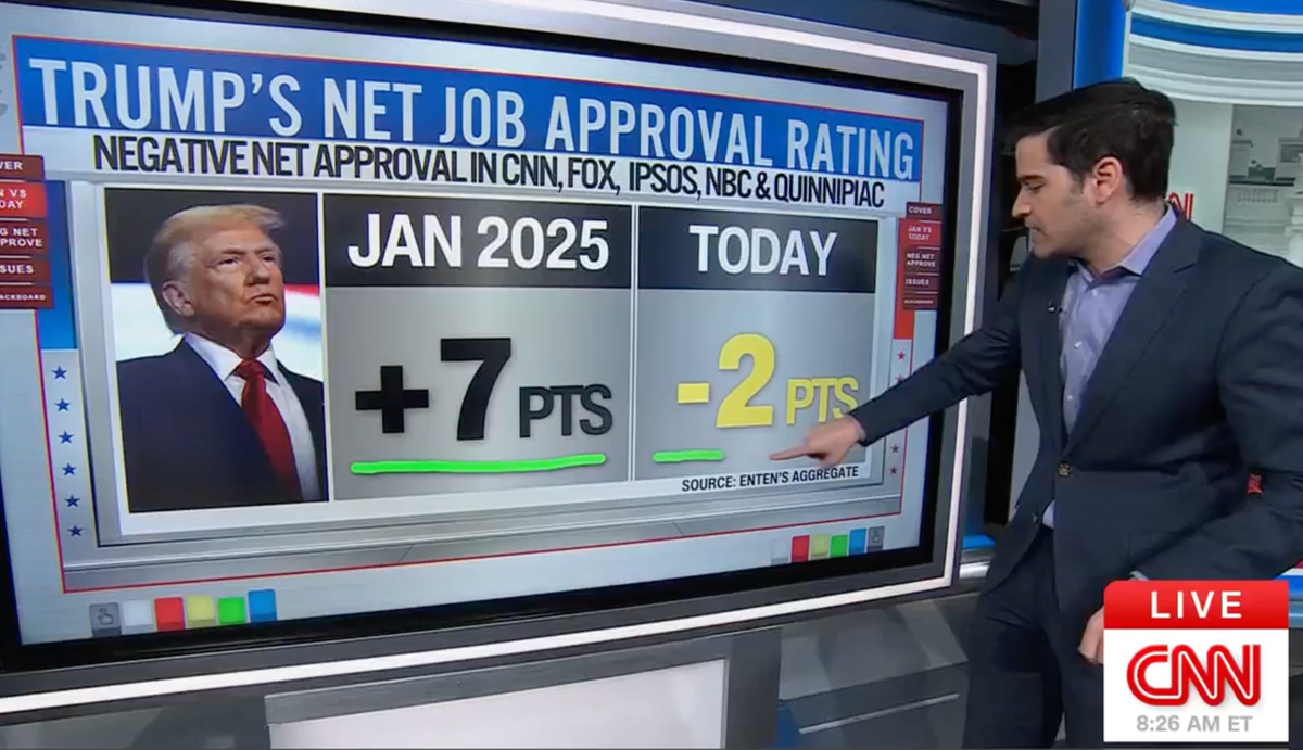 'He's doing far worse': CNN polling analyst breaks down Trump's sinking approval