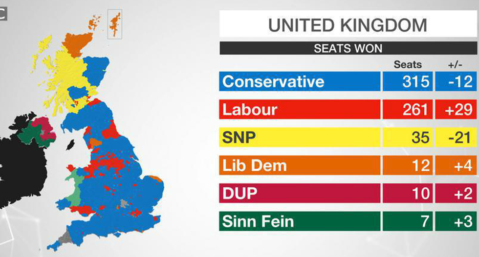 Hung Parliament: Tories lose - UK Independence Party annihilated - Labour wins
