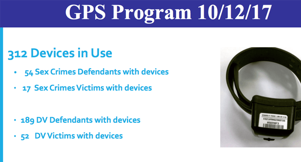 Memphis police put GPS monitoring devices on dozens of domestic assault victims