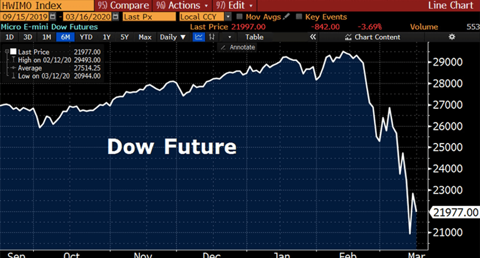 Dow Futures drop 840 points as Trump was speaking about coronavirus response