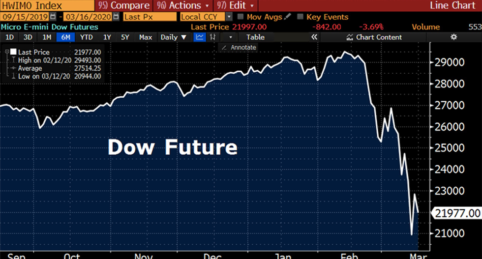 Dow Futures drop 840 points as Trump was speaking about coronavirus response