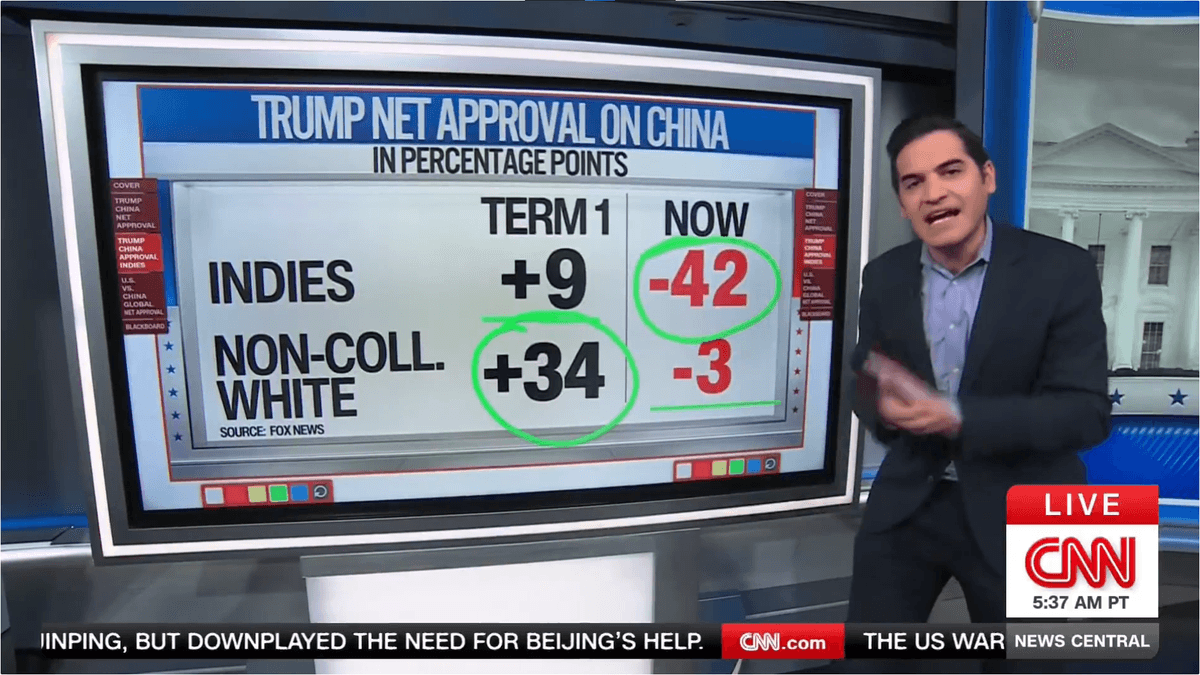 Trump's big trip starts with polling gut punch from data analyst: 'Down he goes'