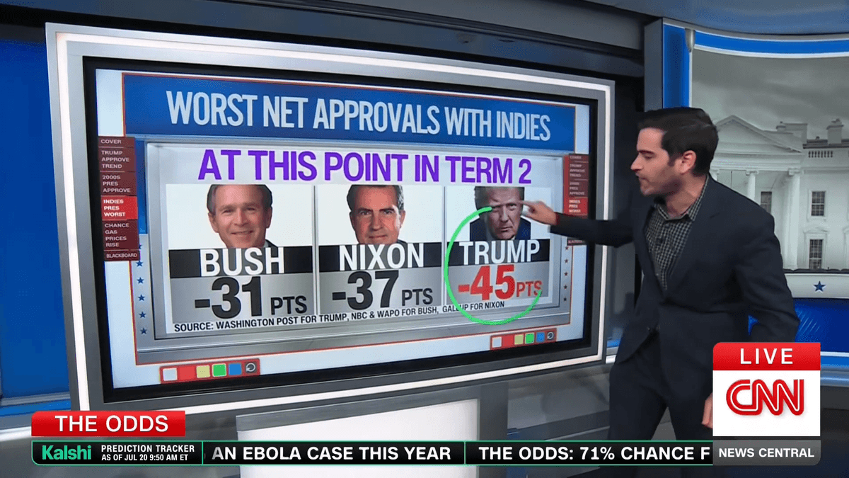Ticking time bomb sets Trump on course to crater 'worst ever' approval rating: CNN expert
