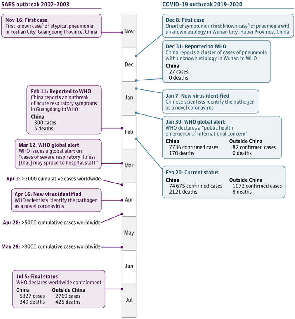 JAMA comparison of response to SARS and COVID-19