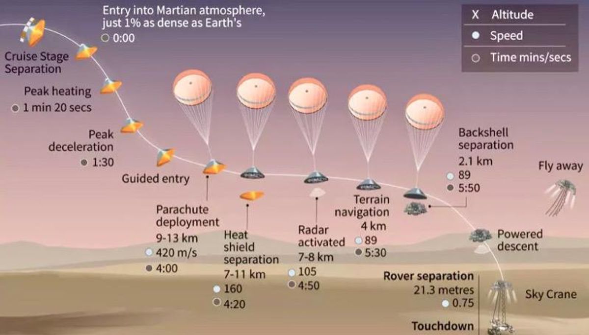 '7 minutes of terror' Perserverance rover's nailbiting landing phase