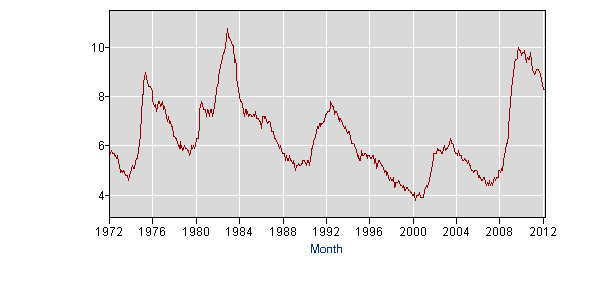 Unemployment from 1972 to 2012 (BLS)
